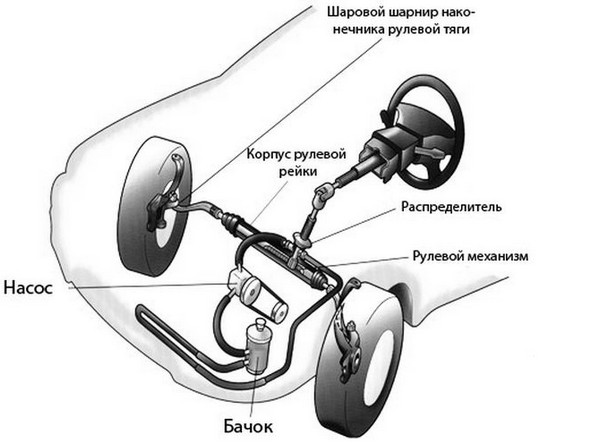 Гидравлический усилитель рулевого управления